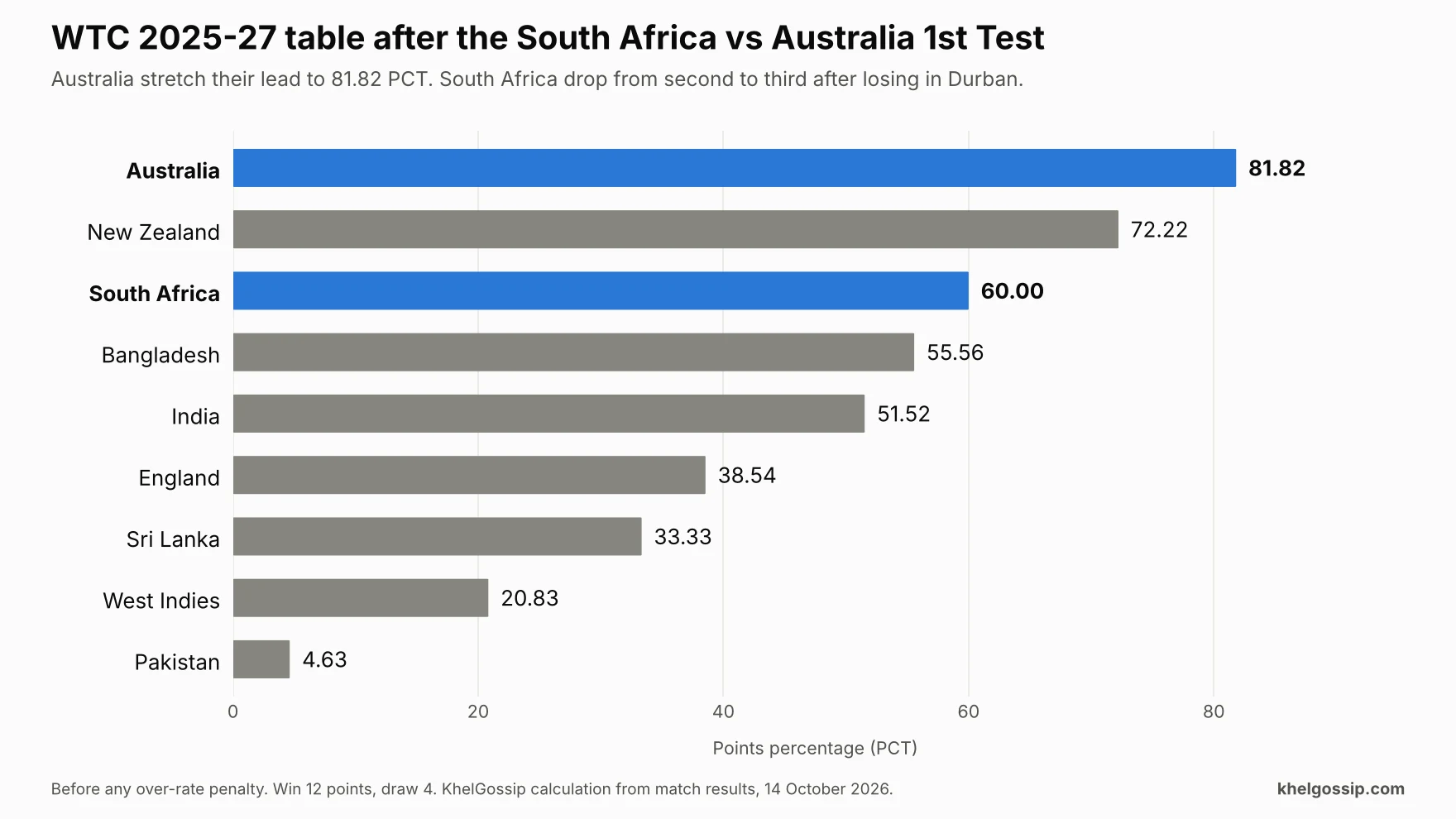 Bar chart of the WTC 2025-27 table after the South Africa vs Australia 1st Test, with Australia top on 81.82